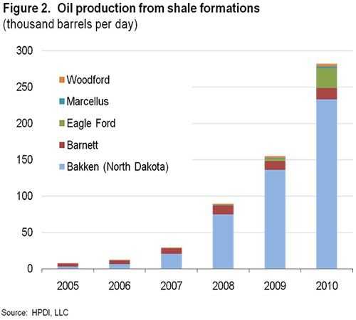 Figure 2.  Oil production from shale formations 