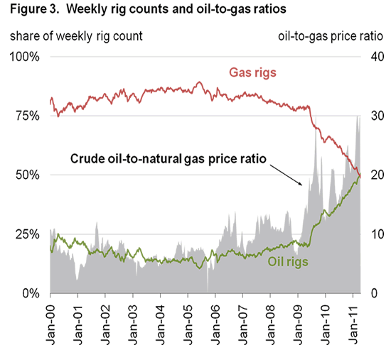Figure 3.  Weekly rig counts and oil-to-gas ratios 