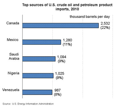 Top Sources of U.S. Petroleum Imports, 2010