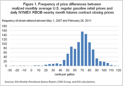 Figure 1. Frequency of price differences between realized monthly average U.S. regular gasoline retail prices and daily NYMEX RBOB nearby futures contract closing prices