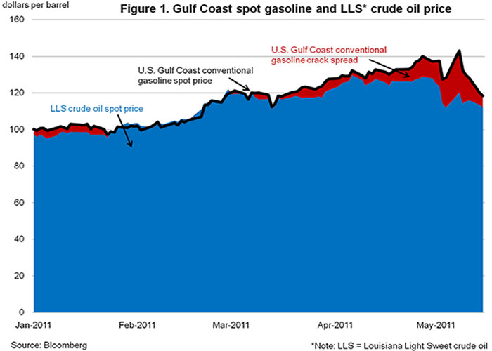 Figure 1. gulf coast spot gasoline and LLS* crude oil price