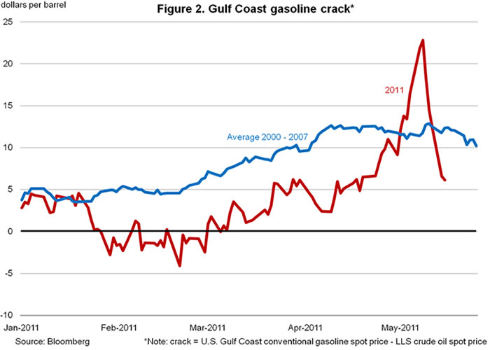 Figure 2. gulf Coast gasoline crack*
