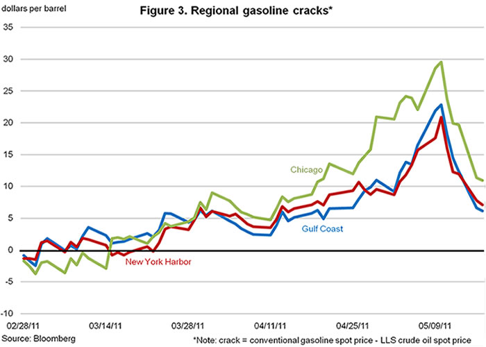 Figure 3. regional gasoline cracks*