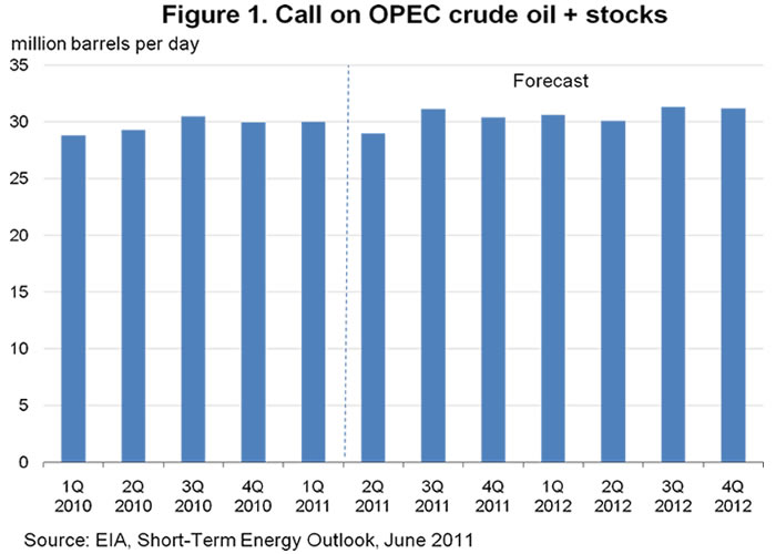 Figure 1.  Call on OPEC crude oil + stocks (million barrels per day)