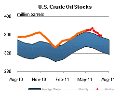 U.S. Crude Oil Stocks Graph.