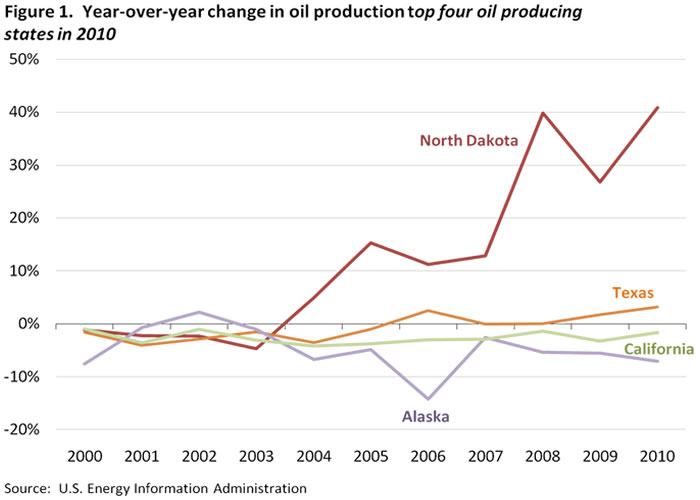 Figure 1. Year-over-year change in oil production top four oil producing states in 2010