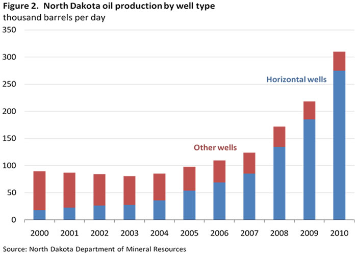 Figure 2. North Dakota oil production by well type