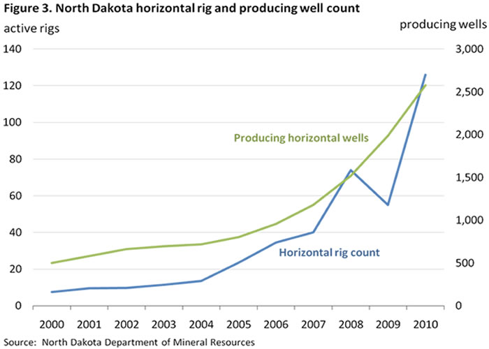 Figure 3. North Dakota horizontal rig and producing well count