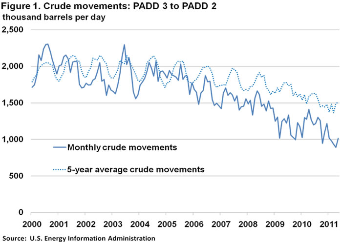 Figure 1. Crude Movements PADD 3 to PADD 2