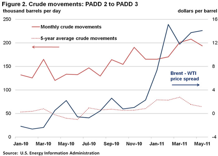 Figure 2. Crude Movements PADD 2 to PADD 3
