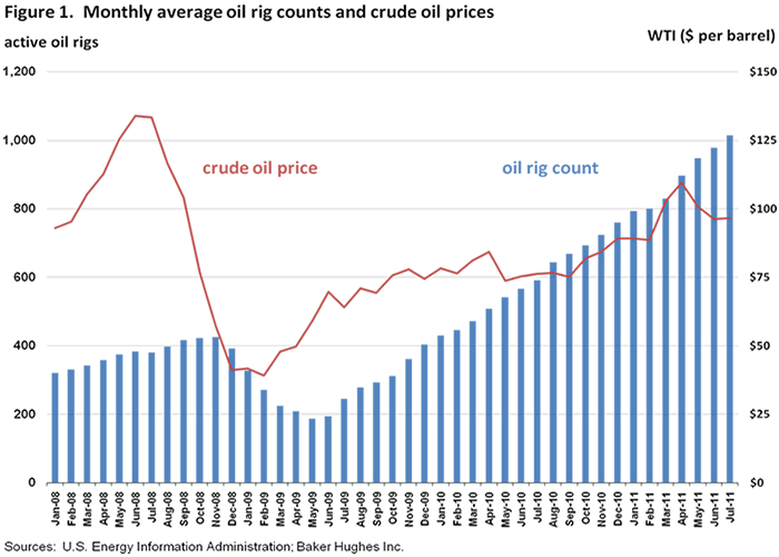 Figure 1. Monthly average oil rig counts and crude oil prices