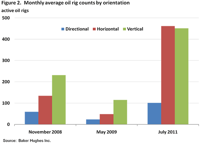 Figure 2. Monthly average oil rig counts by orientation