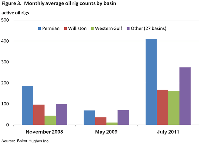 Figure 3. Monthly average oil rig counts by basin
