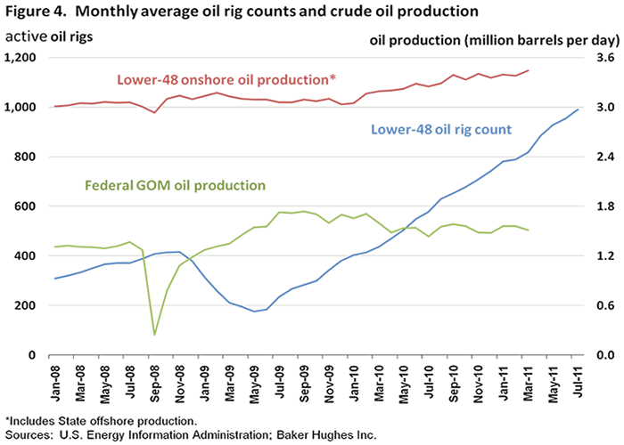 Figure 4. Monthly average oil rig counts and crude oil production