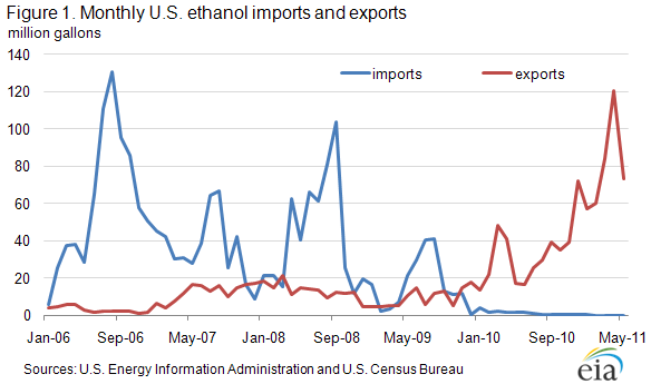 Figure 1. Monthly U.S. ethanol imports and exports