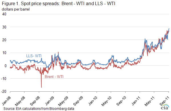 Figure 1. Spot price spreads: Brent - WTI and LLS - WTI