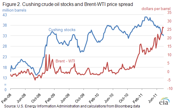 Figure 2. Cushing crude oil stocks and Brent - WTI price spread