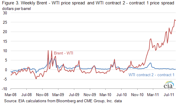 Figure 3. Weekly Brent - WTI price spread and WTI contract 2 - contract 1 price spread