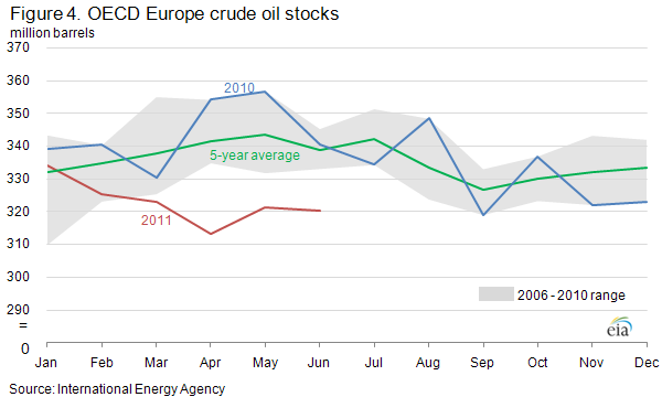 Figure 4. OECD Europe crude oil stocks
