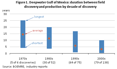 Figure 1. Deepwater Gulf of Mexico: duration between field discovery and production by decade of discovery