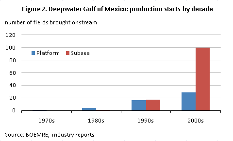 Figure 2. Deepwater Gulf of Mexico: production starts by decade