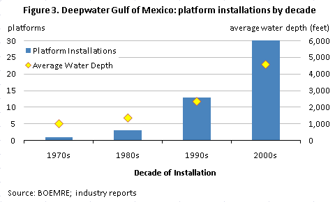 Figure 3.  Deepwater Gulf of Mexico: platform installations by decade
