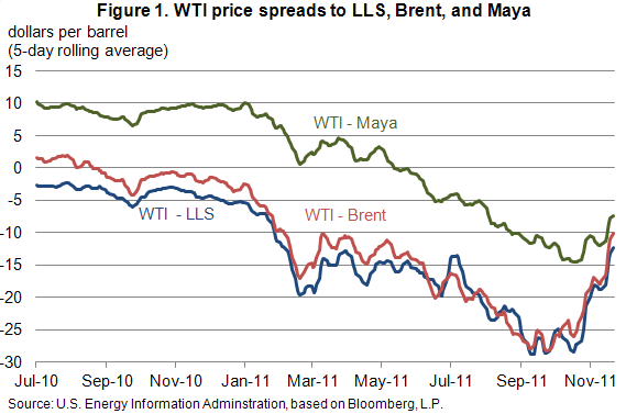 Figure 1.   WTI spreads to LLS, Brent, and Maya