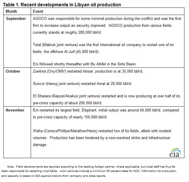 Table 1.   Recent developments in Libyan oil production 