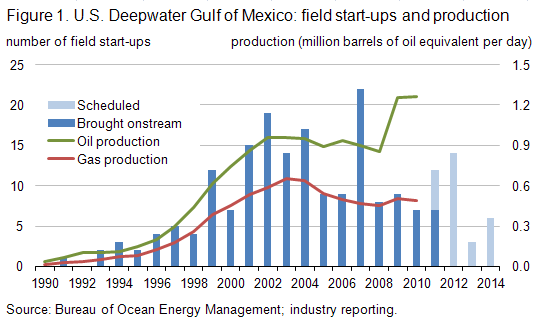 Figure 1. U. S. Deepwater Gulf of Mexico: field start-ups and production