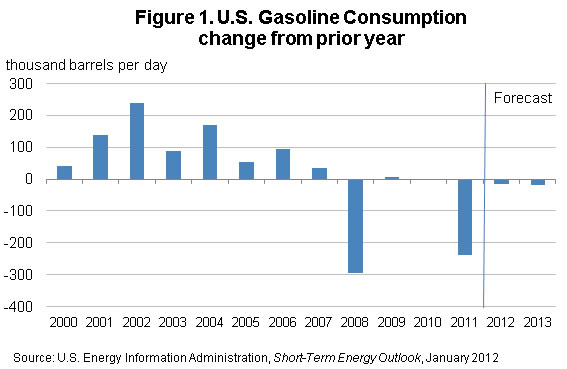 Figure 1. Gasoline Consumption, change from prior year