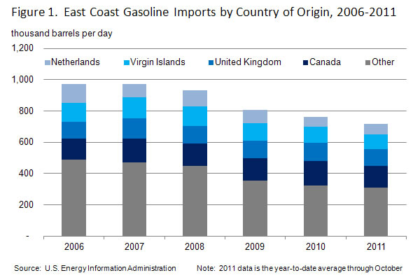 Figure 1. East Coast Gasoline Imports by Country of Origin, 2006-2011