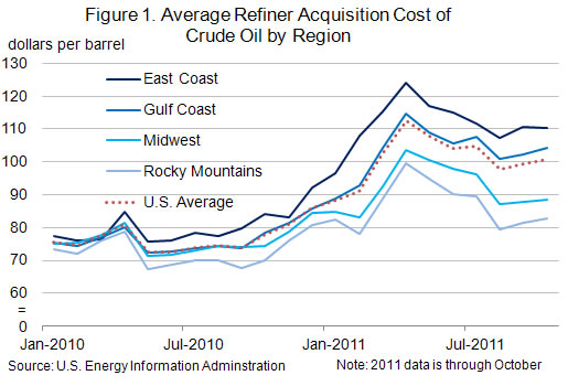 Figure 1. Refiners' average acquistion cost of crude by region<sup>1</sup>