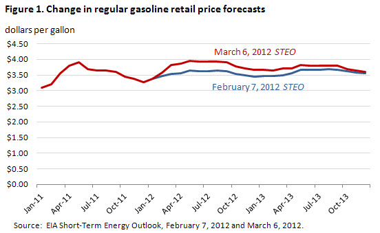 Figure 1. Change in regular gasoline retail price forecasts