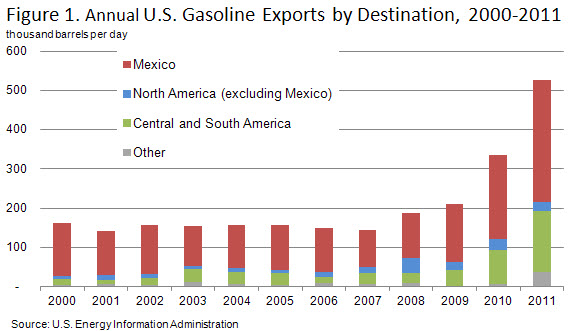 Figure 1.   Annual U.S. gasoline exports by destination, 2000-2011