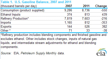 Table 1.    U.S. Gasoline Balance, 2007 and 2011