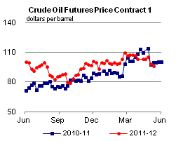 Crude Oil Futures Price Graph.