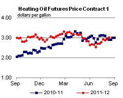 Heating Oil Futures Price Graph.