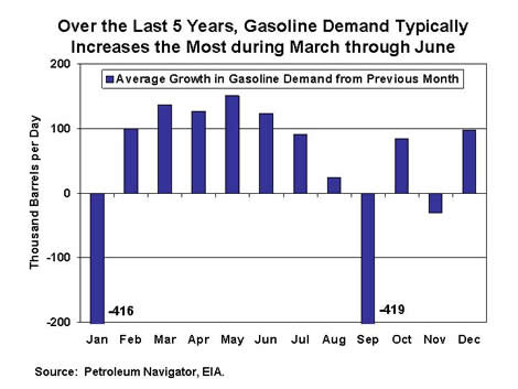 Gasoline Demand Typically Increases the Most During March Through June