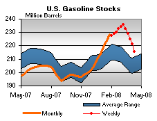 U.S. Gasoline Stocks Graph.
