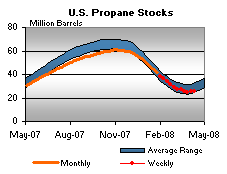 U.S. Propane Stocks Graph.