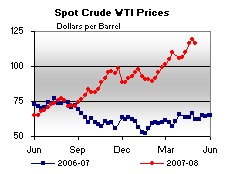Spot Crude Oil WTI Price Graph.