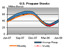 U.S. Propane Stocks Graph.