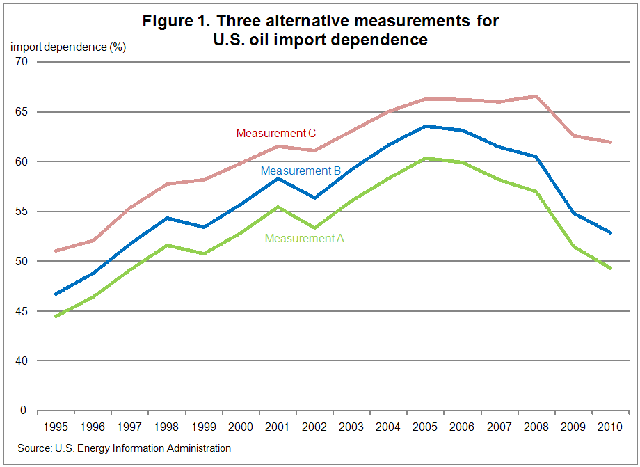 Figure 1: Three alternative measurements for U.S. oil import dependence