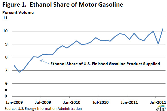 Figure 1.   Ethanol Share of Motor Gasoline