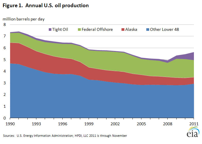 Figure 1.   Annual U.S. oil production