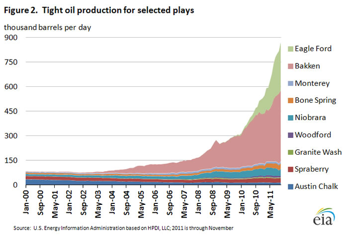 Figure 1.   Tight oil production for selected plays