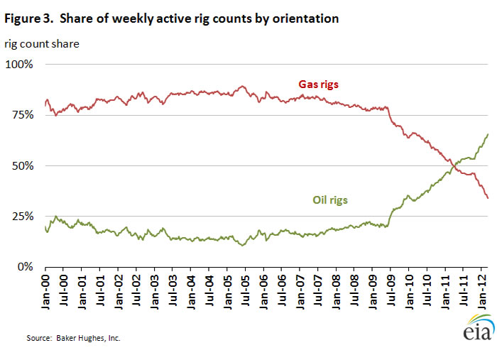 Figure 1.   Share of weekly active rig counts by orientation