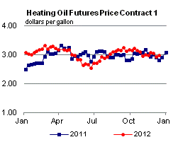Heating Oil Futures Price Graph.