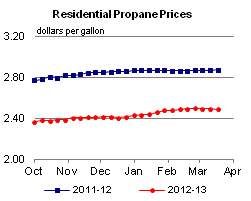 Residential Propane Prices Graph.
