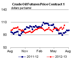 Crude Oil Futures Price Graph.